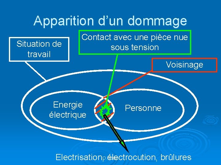 Apparition d’un dommage Situation de travail Contact avec une pièce nue sous tension Voisinage