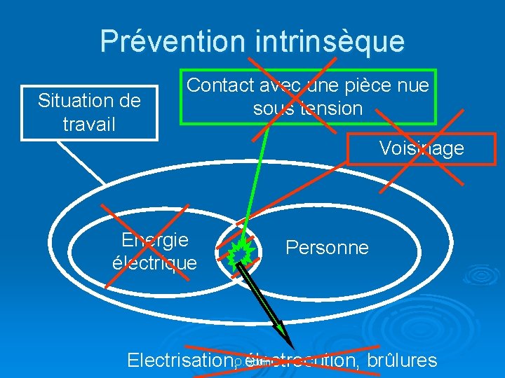 Prévention intrinsèque Situation de travail Contact avec une pièce nue sous tension Voisinage Energie