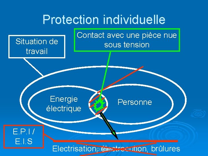 Protection individuelle Situation de travail Contact avec une pièce nue sous tension Energie électrique