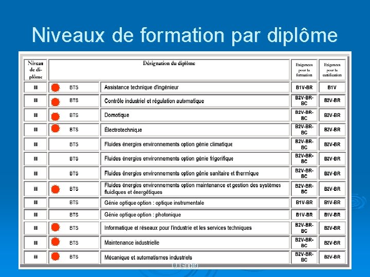 Niveaux de formation par diplôme O. Godin 