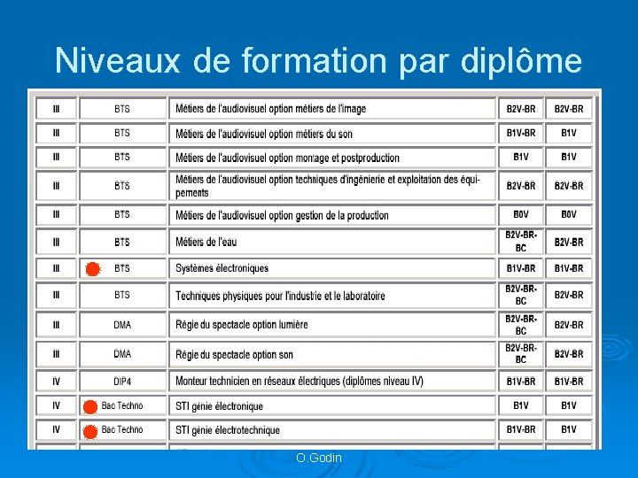 Niveaux de formation par diplôme O. Godin 