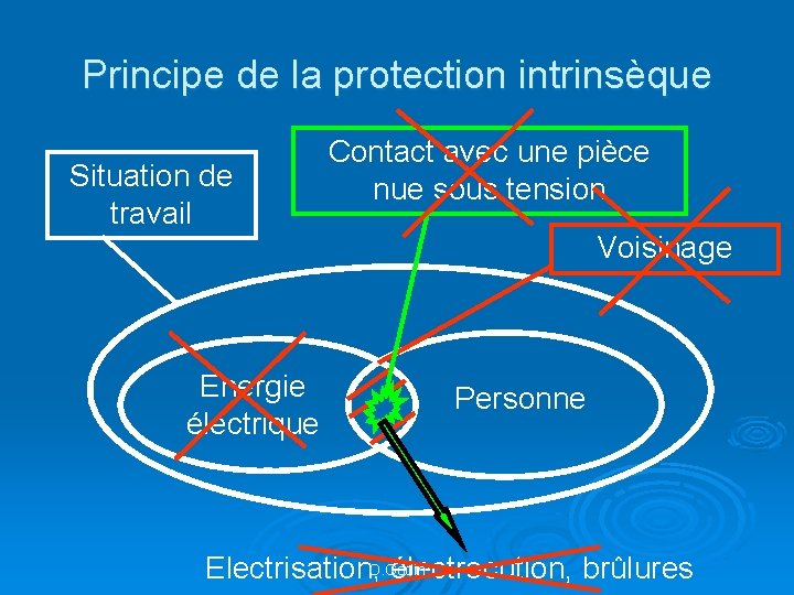 Principe de la protection intrinsèque Situation de travail Contact avec une pièce nue sous