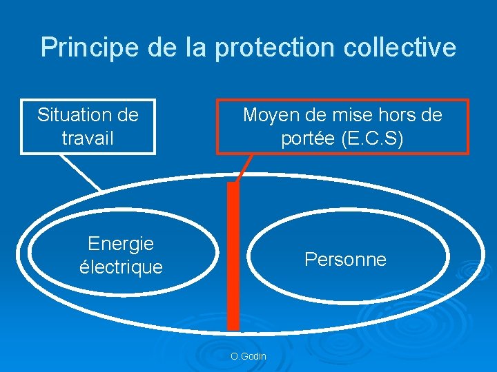 Principe de la protection collective Situation de travail Moyen de mise hors de portée