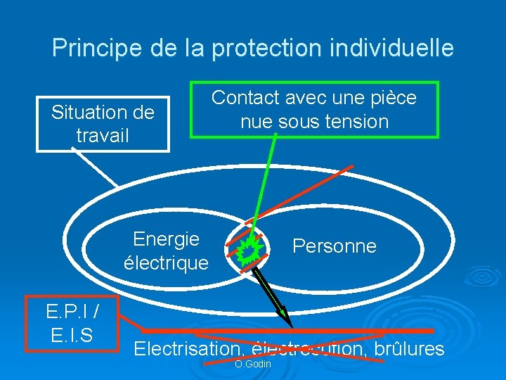 Principe de la protection individuelle Situation de travail Contact avec une pièce nue sous
