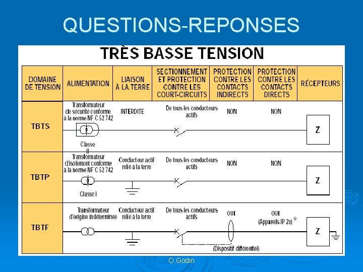 QUESTIONS-REPONSES O. Godin 