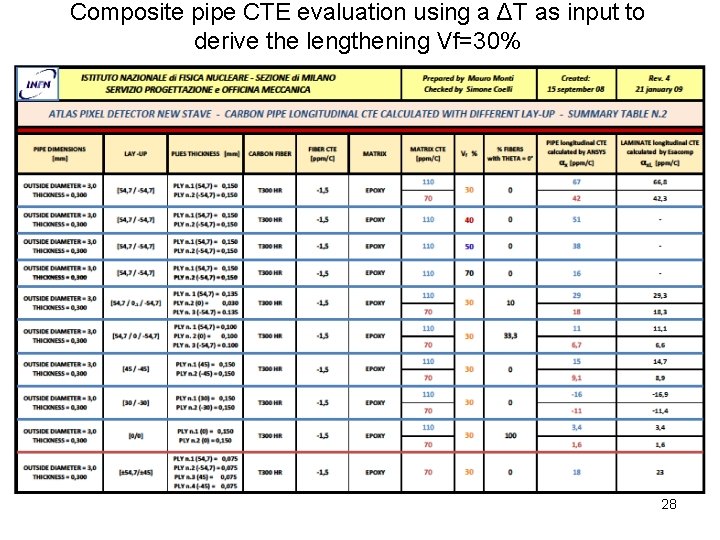 Composite pipe CTE evaluation using a ΔT as input to derive the lengthening Vf=30%