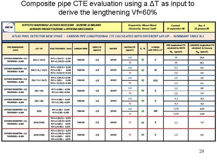 Composite pipe CTE evaluation using a ΔT as input to derive the lengthening Vf=60%