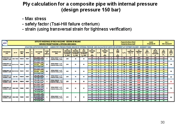 Ply calculation for a composite pipe with internal pressure (design pressure 150 bar) -