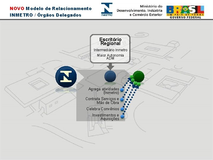 NOVO Modelo de Relacionamento INMETRO / Órgãos Delegados Escritório Regional Intermediário Inmetro Maior Autonomia