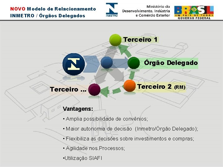 NOVO Modelo de Relacionamento INMETRO / Órgãos Delegados Terceiro 1 Órgão Delegado Terceiro. .