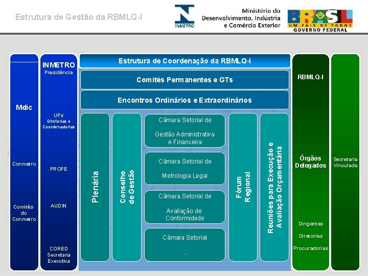 Estrutura de Gestão da RBMLQ-I Estrutura de Coordenação da RBMLQ-I INMETRO Presidência RBMLQ-I Comitês