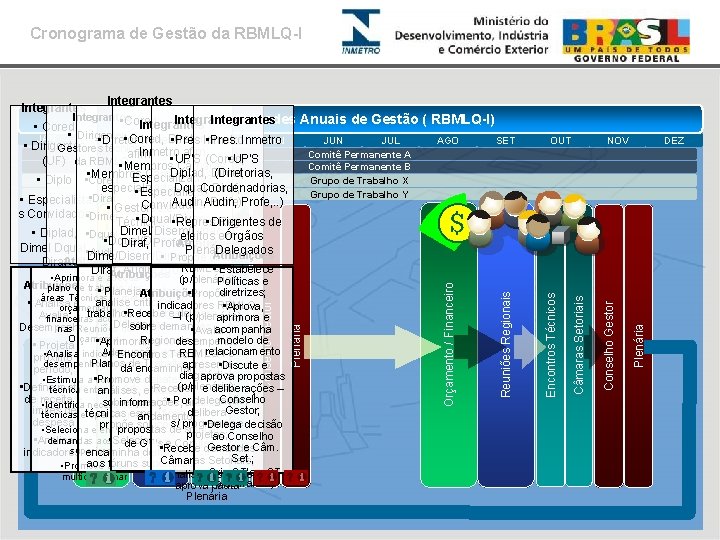 Cronograma de Gestão da RBMLQ-I Integrantes • Cored; Integrantes Atividades Estrutura de Anuais Coordenação