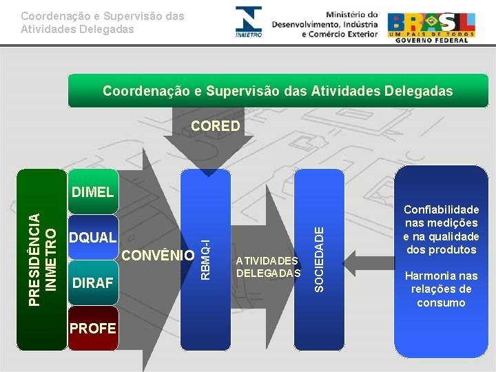 Coordenação e Supervisão das Atividades Delegadas CORED CONVÊNIO DIRAF PROFE ATIVIDADES DELEGADAS SOCIEDADE DQUAL