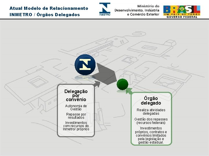 Atual Modelo de Relacionamento INMETRO / Órgãos Delegados Delegação por convênio Autonomia de Gestão