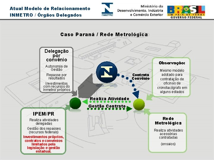 Atual Modelo de Relacionamento INMETRO / Órgãos Delegados Caso Paraná / Rede Metrológica Delegação