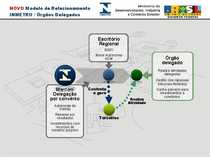 NOVO Modelo de Relacionamento INMETRO / Órgãos Delegados Escritório Regional SIAFI Maior Autonomia ADM
