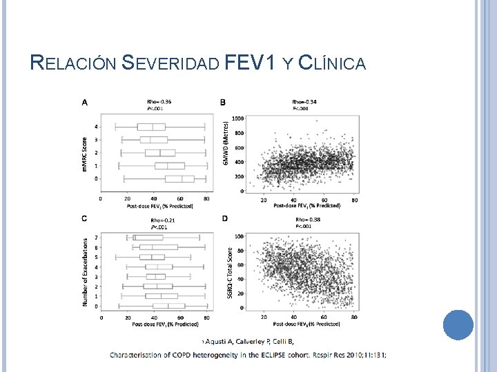 RELACIÓN SEVERIDAD FEV 1 Y CLÍNICA 