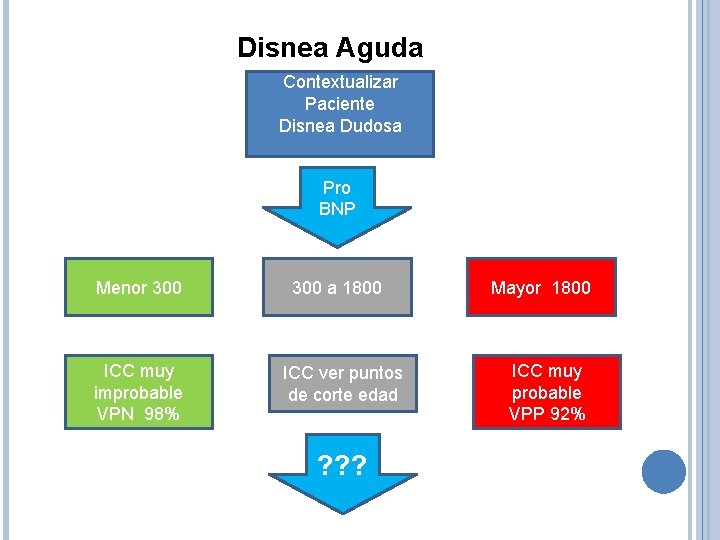 Disnea Aguda Contextualizar Paciente Disnea Dudosa Pro BNP Menor 300 ICC muy improbable VPN