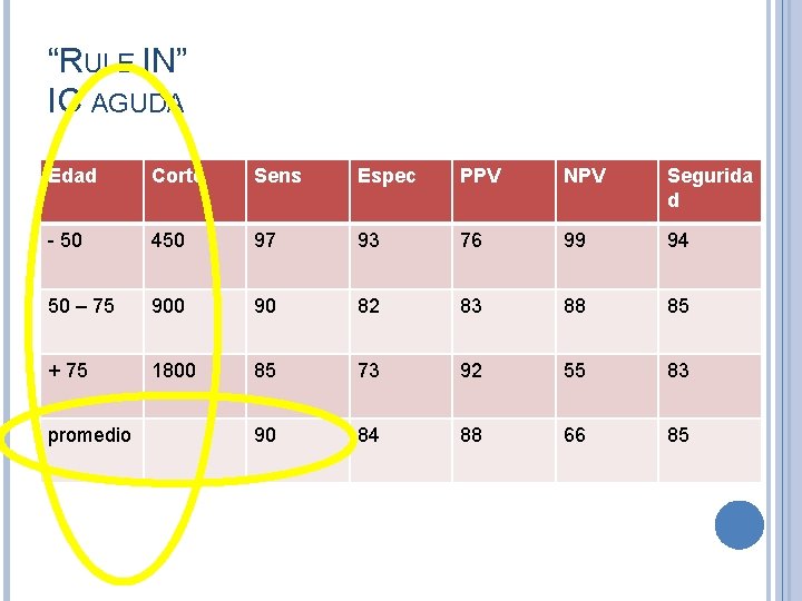 “RULE IN” IC AGUDA Edad Corte Sens Espec PPV NPV Segurida d - 50