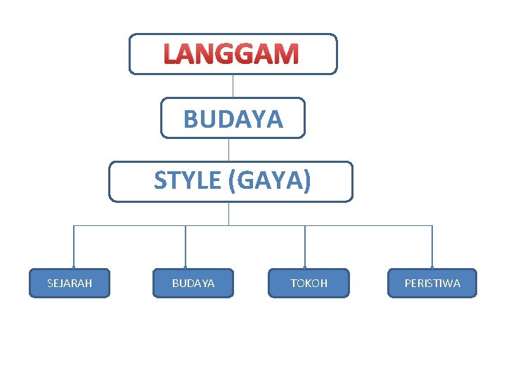 LANGGAM BUDAYA STYLE (GAYA) SEJARAH BUDAYA TOKOH PERISTIWA 