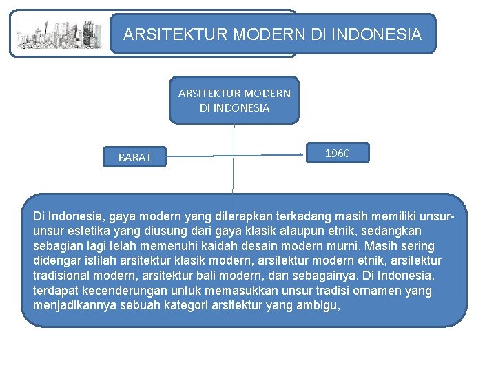 ARSITEKTUR MODERN DI INDONESIA BARAT 1960 Di Indonesia, gaya modern yang diterapkan terkadang masih