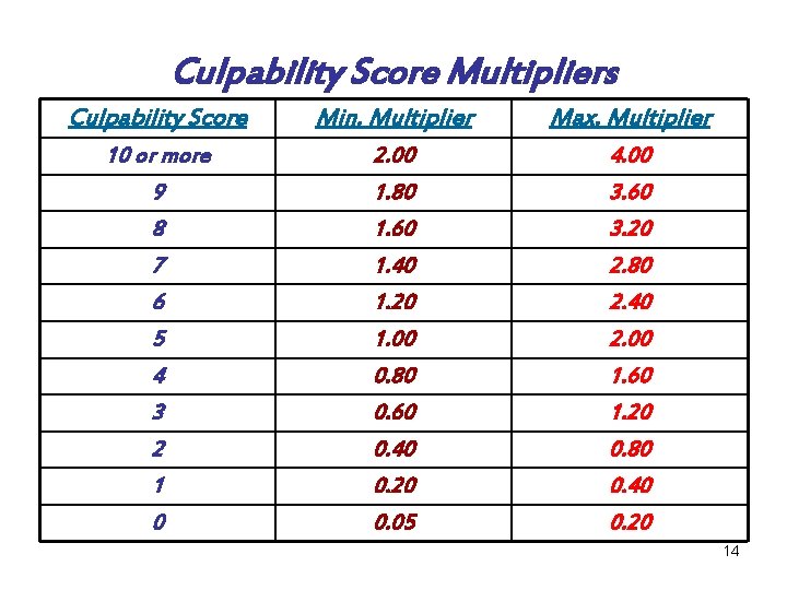 Culpability Score Multipliers Culpability Score Min. Multiplier Max. Multiplier 10 or more 9 8