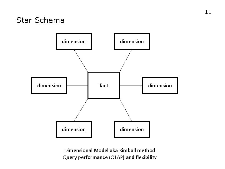 11 Star Schema dimension fact dimension Dimensional Model aka Kimball method Query performance (OLAP)