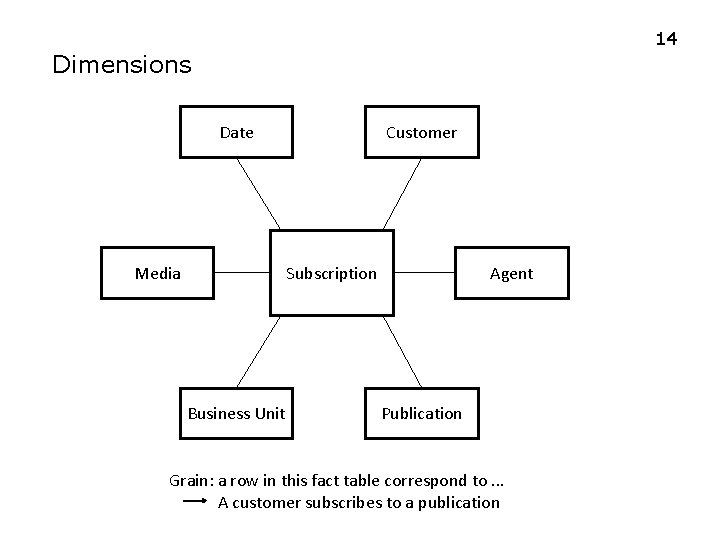 14 Dimensions Date Customer Subscription Media Business Unit Agent Publication Grain: a row in