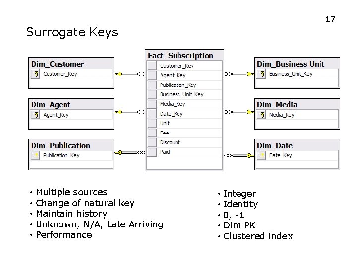 17 Surrogate Keys • Multiple sources • Change of natural key • Maintain history