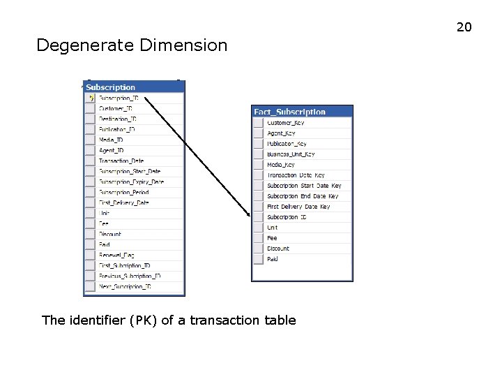 20 Degenerate Dimension The identifier (PK) of a transaction table 