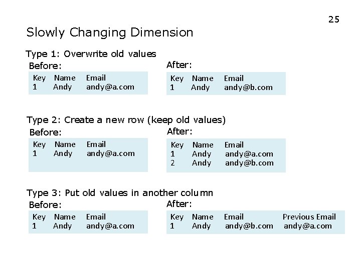 25 Slowly Changing Dimension Type 1: Overwrite old values Before: Key Name Email 1