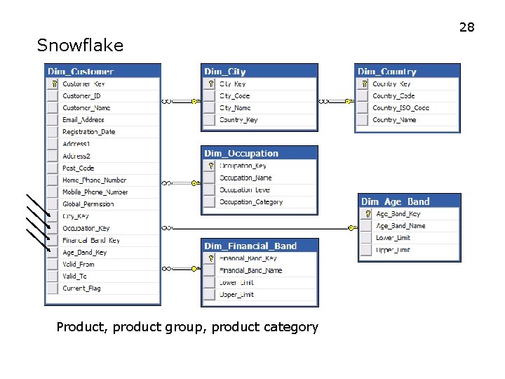 28 Snowflake Product, product group, product category 
