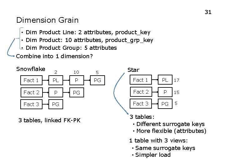 31 Dimension Grain • Dim Product Line: 2 attributes, product_key • Dim Product: 10