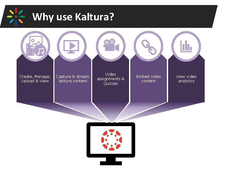 Why use Kaltura? Create, Manage, Upload & View Capture & stream lecture content Video