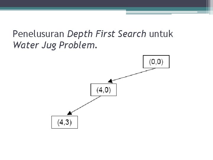 Penelusuran Depth First Search untuk Water Jug Problem. 