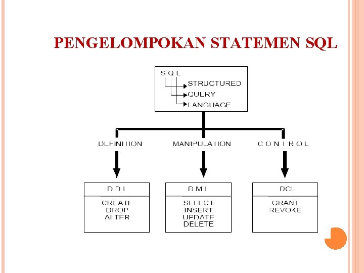 PENGELOMPOKAN STATEMEN SQL 