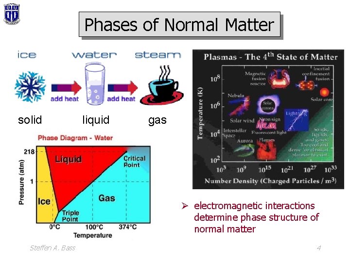 Phases of Normal Matter solid liquid gas Ø electromagnetic interactions determine phase structure of