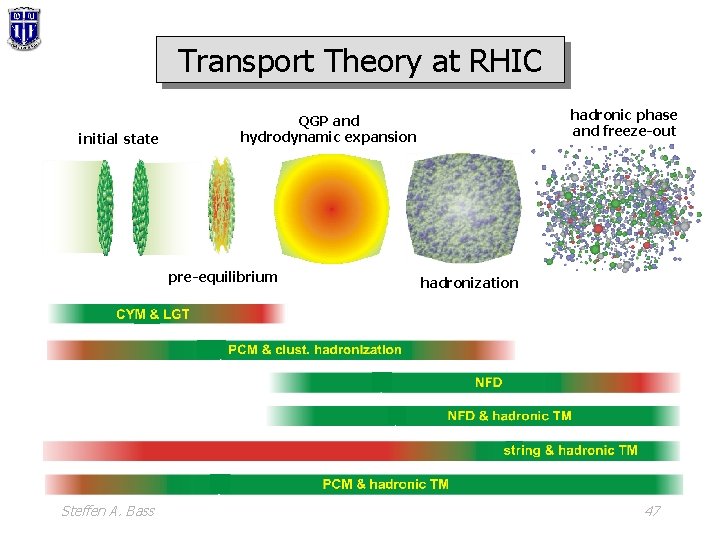 Transport Theory at RHIC initial state pre-equilibrium Steffen A. Bass hadronic phase and freeze-out