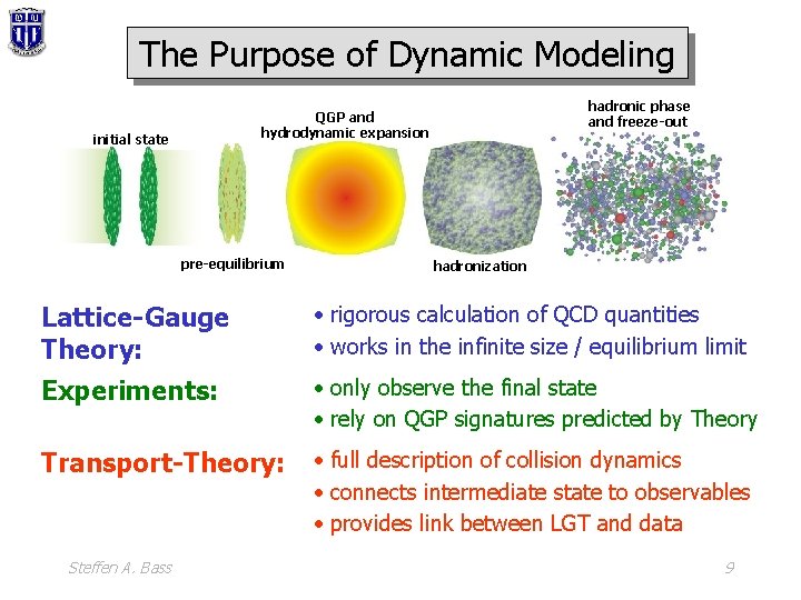 The Purpose of Dynamic Modeling hadronic phase and freeze-out QGP and hydrodynamic expansion initial