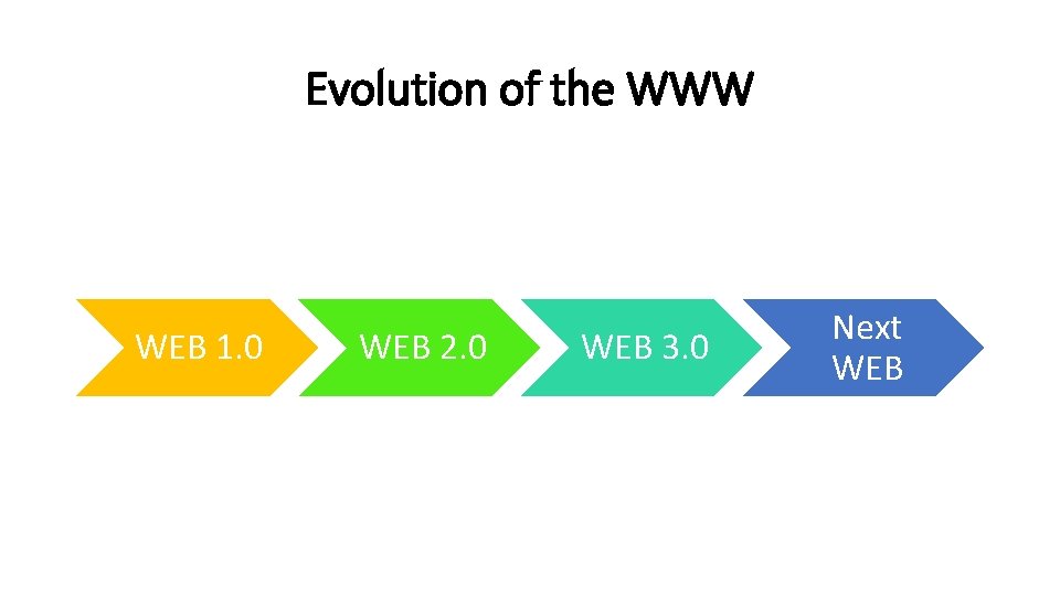 Evolution of the WWW WEB 1. 0 WEB 2. 0 WEB 3. 0 Next