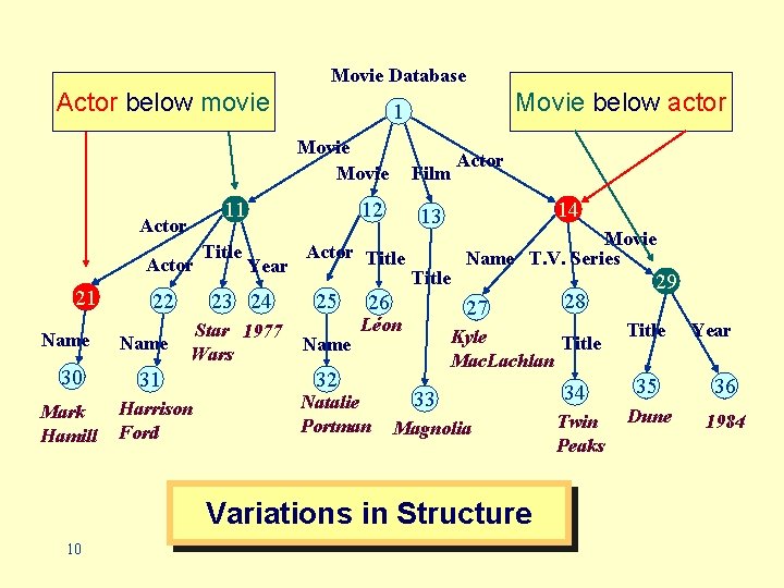 Movie Database Actor below movie Movie 11 Actor 21 Name 30 Mark Hamill 22