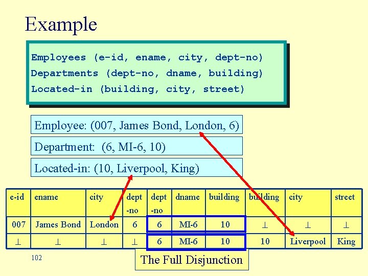 Example Employees (e-id, ename, city, dept-no) Departments (dept-no, dname, building) Located-in (building, city, street)
