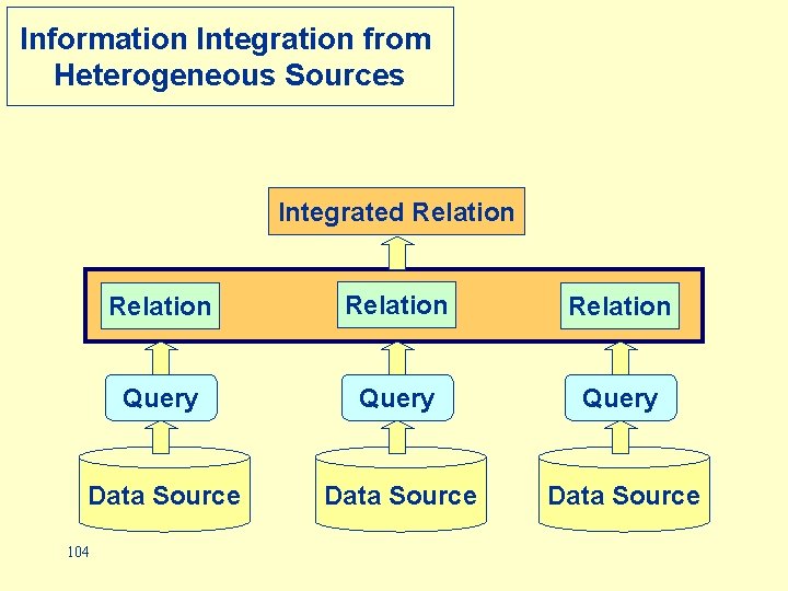 Information Integration from Heterogeneous Sources Integrated Relation Query Data Source 104 