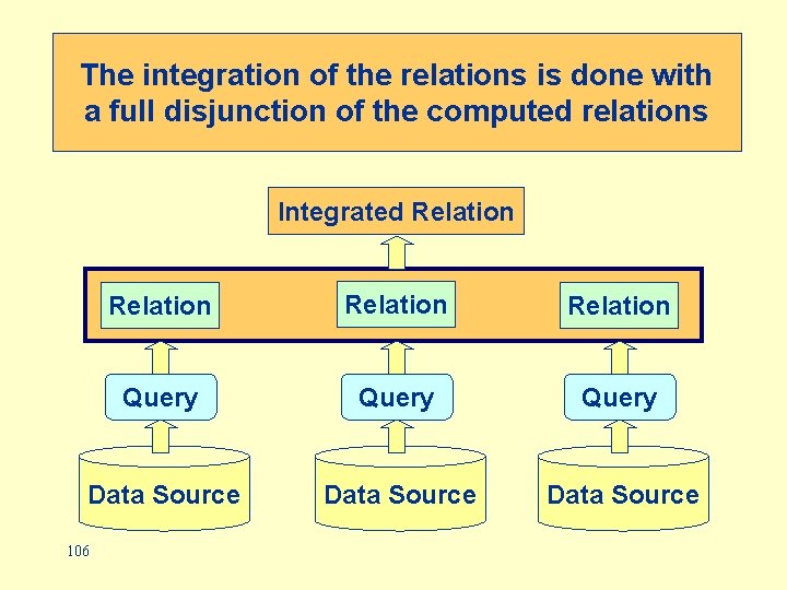 The integration of the relations is done with a full disjunction of the computed