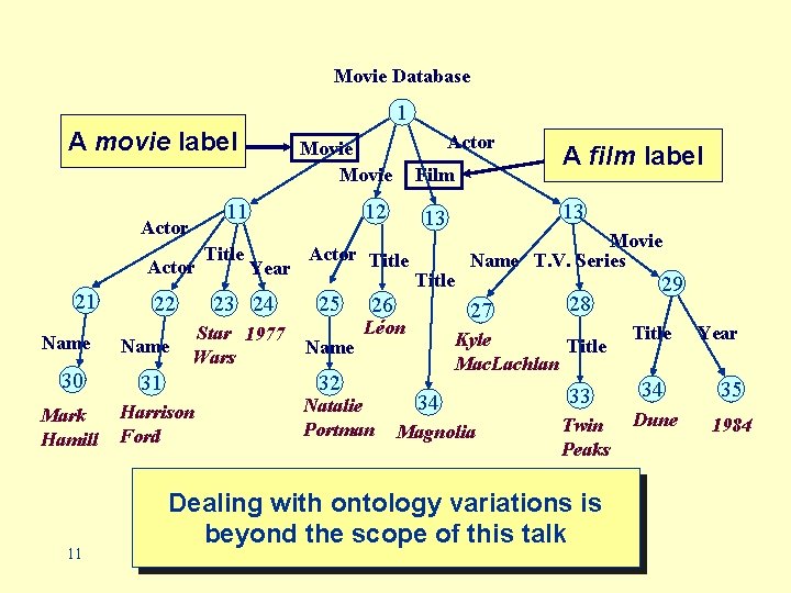 Movie Database 1 A movie label 11 Actor 21 Name 30 Mark Hamill 11