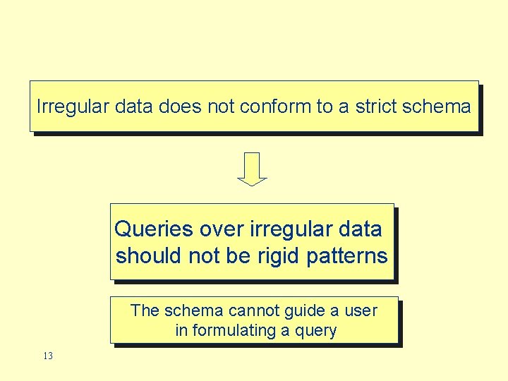 Irregular data does not conform to a strict schema Queries over irregular data should