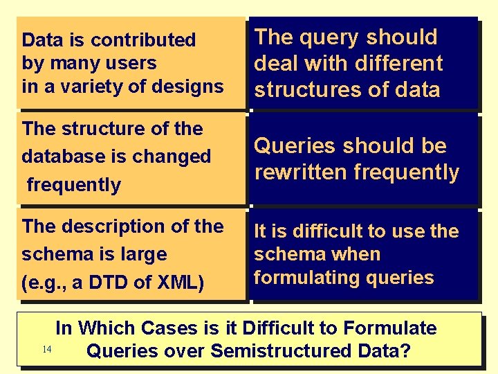 Data is contributed by many users in a variety of designs The query should