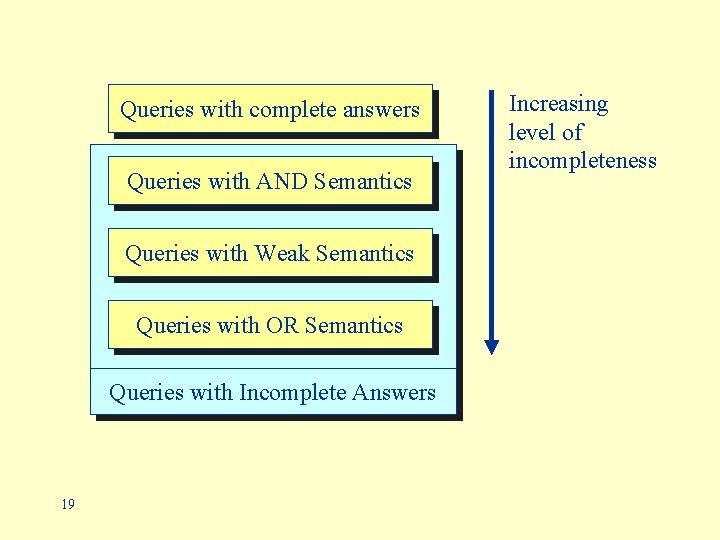 Queries with complete answers Queries with AND Semantics Queries with Weak Semantics Queries with