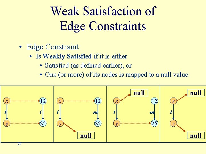 Weak Satisfaction of Edge Constraints • Edge Constraint: • Is Weakly Satisfied if it