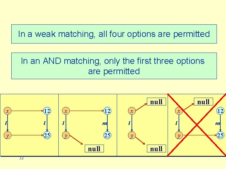 In a weak matching, all four options are permitted In an AND matching, only